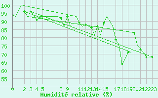 Courbe de l'humidit relative pour Trondheim / Vaernes