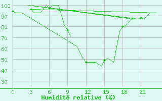 Courbe de l'humidit relative pour Fritzlar