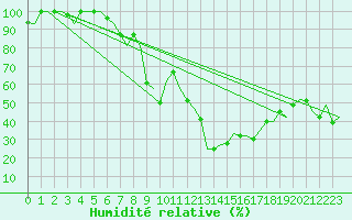 Courbe de l'humidit relative pour Milano / Malpensa