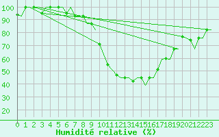 Courbe de l'humidit relative pour Oran / Es Senia