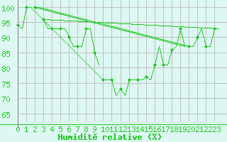 Courbe de l'humidit relative pour Verona / Villafranca
