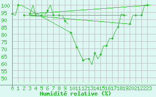 Courbe de l'humidit relative pour Oran / Es Senia