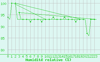 Courbe de l'humidit relative pour L'Viv
