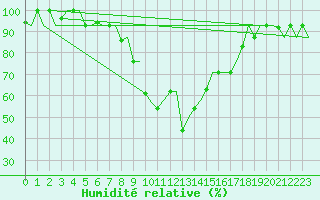 Courbe de l'humidit relative pour Zadar / Zemunik
