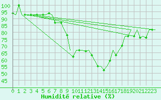 Courbe de l'humidit relative pour Oujda