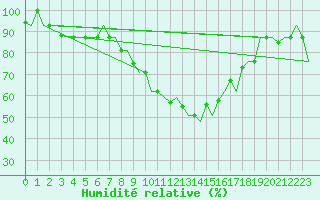 Courbe de l'humidit relative pour Olbia / Costa Smeralda