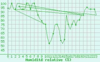 Courbe de l'humidit relative pour Minsk