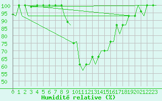Courbe de l'humidit relative pour Milan (It)