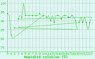 Courbe de l'humidit relative pour Orsta-Volda / Hovden