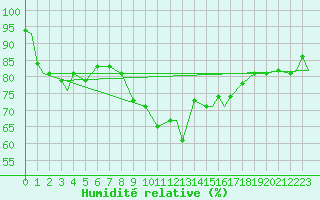 Courbe de l'humidit relative pour Evenes