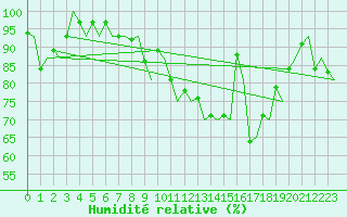 Courbe de l'humidit relative pour Vlissingen