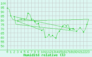 Courbe de l'humidit relative pour Goteborg / Landvetter