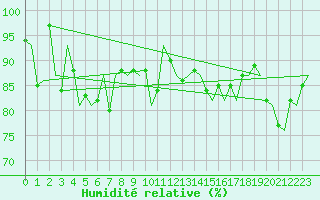 Courbe de l'humidit relative pour Dublin (Ir)