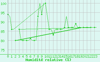 Courbe de l'humidit relative pour Kharkiv