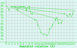 Courbe de l'humidit relative pour Cagliari / Elmas