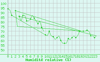 Courbe de l'humidit relative pour Genve (Sw)