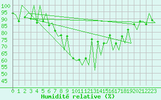 Courbe de l'humidit relative pour Lugano (Sw)