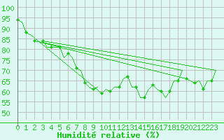 Courbe de l'humidit relative pour Vlieland