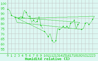 Courbe de l'humidit relative pour De Kooy