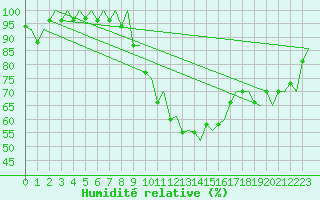 Courbe de l'humidit relative pour Genve (Sw)