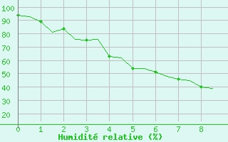 Courbe de l'humidit relative pour Banak