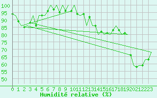 Courbe de l'humidit relative pour Joensuu