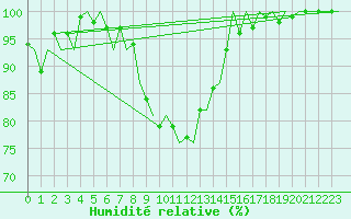 Courbe de l'humidit relative pour Cerklje Airport