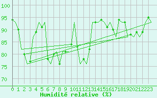 Courbe de l'humidit relative pour Fassberg