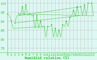 Courbe de l'humidit relative pour Helsinki-Vantaa