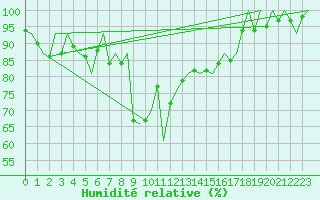 Courbe de l'humidit relative pour Samedam-Flugplatz