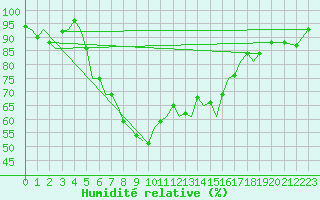 Courbe de l'humidit relative pour Sorkjosen