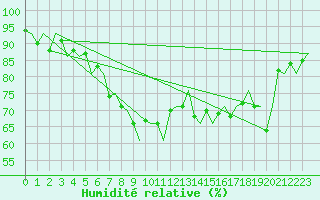 Courbe de l'humidit relative pour Dublin (Ir)