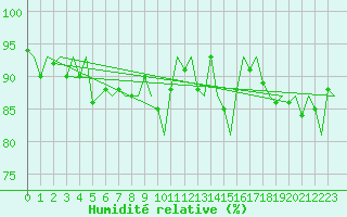Courbe de l'humidit relative pour Duesseldorf