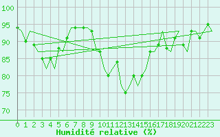 Courbe de l'humidit relative pour Nordholz