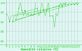 Courbe de l'humidit relative pour Vidsel