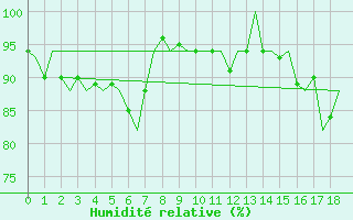 Courbe de l'humidit relative pour Billund Lufthavn