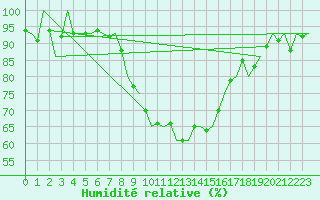 Courbe de l'humidit relative pour Kiruna Airport
