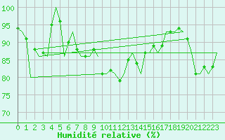Courbe de l'humidit relative pour Erfurt-Bindersleben