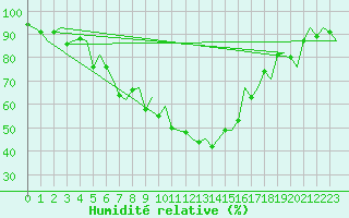 Courbe de l'humidit relative pour Bilbao (Esp)