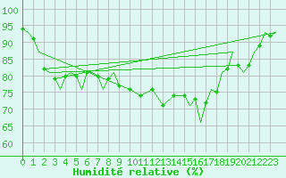 Courbe de l'humidit relative pour Pembrey Sands