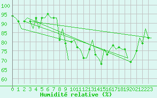 Courbe de l'humidit relative pour Aberdeen (UK)