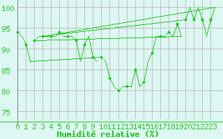 Courbe de l'humidit relative pour Eindhoven (PB)