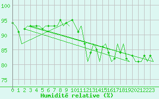Courbe de l'humidit relative pour Aalborg