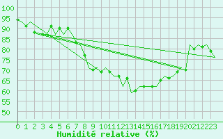 Courbe de l'humidit relative pour Luxembourg (Lux)