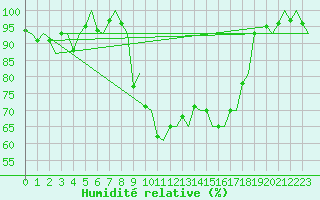 Courbe de l'humidit relative pour Kristiansand / Kjevik
