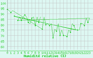 Courbe de l'humidit relative pour Vitoria