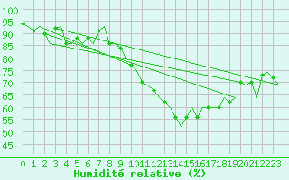Courbe de l'humidit relative pour Buechel