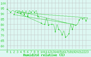 Courbe de l'humidit relative pour Erfurt-Bindersleben