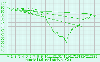 Courbe de l'humidit relative pour Wittering