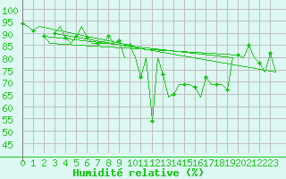 Courbe de l'humidit relative pour Beauvechain (Be)